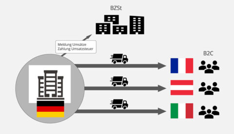 One-Stop-Shop-Verfahren Vereinfacht Onlinehandel B2C